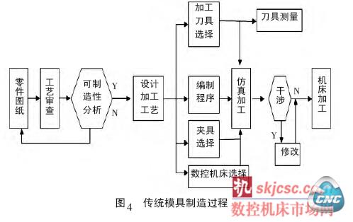 3D打印技术制造过程