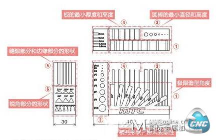 用于确认造型极限的样品的3个正射图