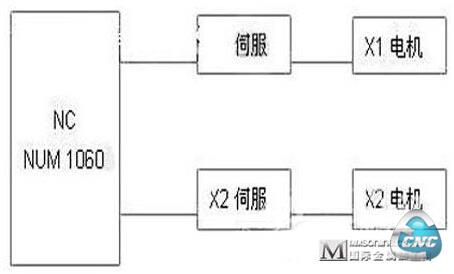 系统同步轴控制方法