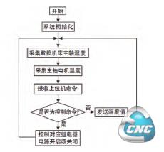 温度测控系统下位机程序流程图