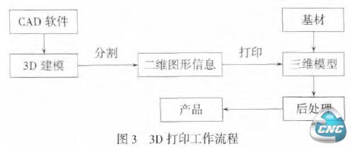 3D 打印原理图