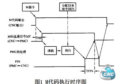 M代码执行时序图