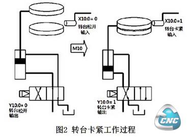 转台卡紧工作过程