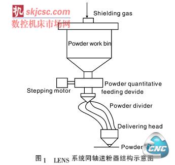 同轴送粉器结构示意图