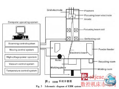 控制系统