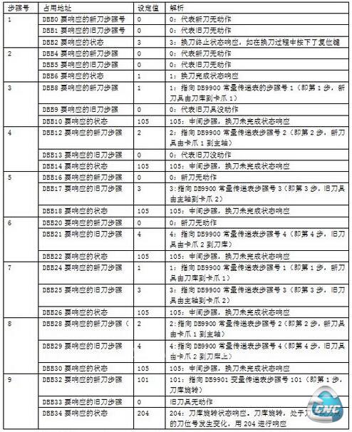 DB9902响应步骤表的建立