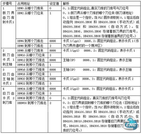 DB9900常量传递表的建立