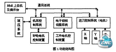 系统功能结构图