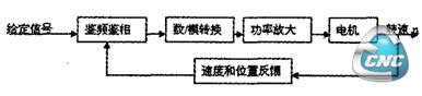 实时状态信息和厂商信息显示