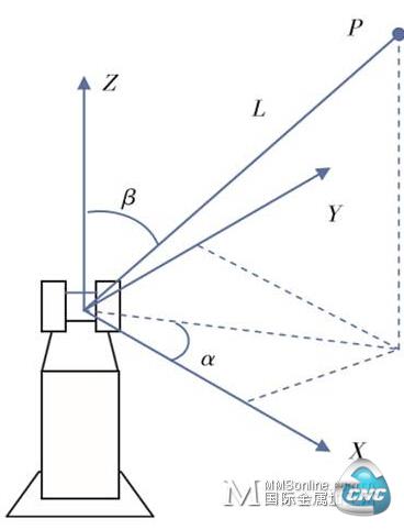 激光跟踪仪测量原理图