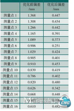 拟合优化前后的测量结果