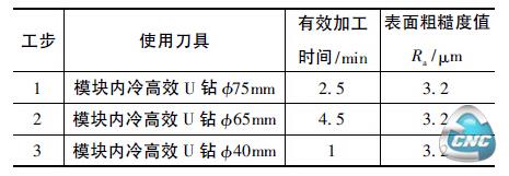 加工工序