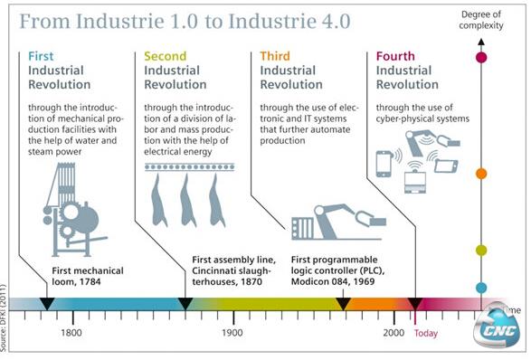 工业1.0到工业4.0