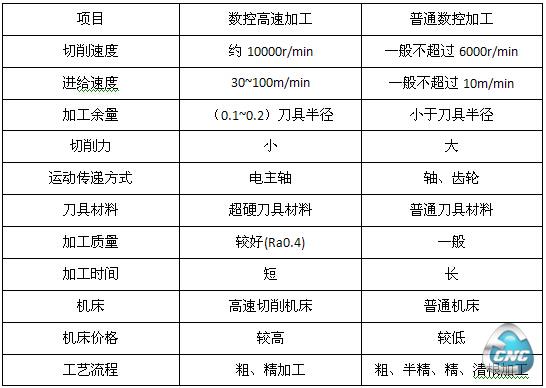 数控高速加工与普通数控加工的区别