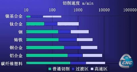 常见加工材料的高速加工范围