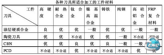 刀具材料所适合加工的一些工件材料