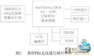 数控PDA的主设备