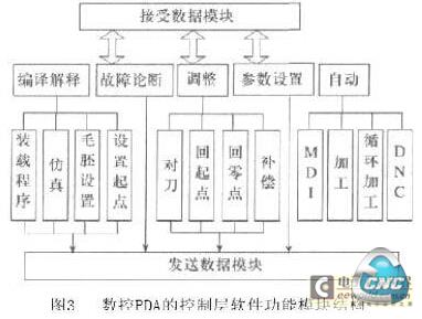 软件功能模块结构