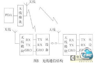 无线通信结构