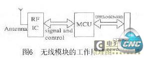无线模块的工作原理图