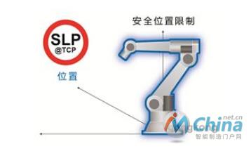 图4.机器人安全位置限制SLP