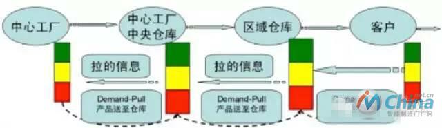 自动生产、补货系统