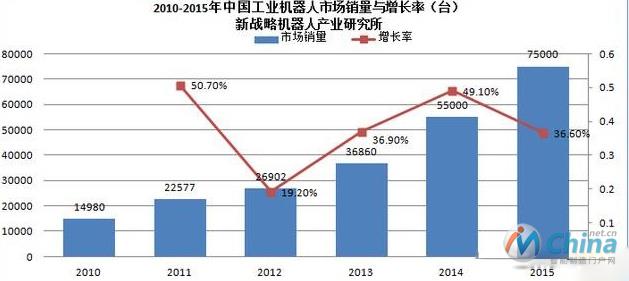 2010-2015年中国工业机器人市场销量与增长率(台)