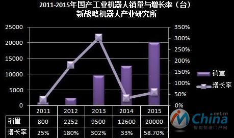 2011-2015年国产工业机器人销量与增长率(台)