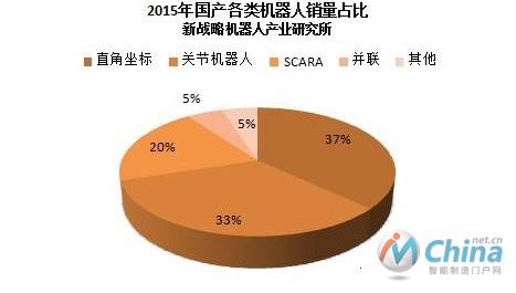 2015年国产各类机器人销量占比