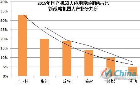 2015年国产机器人应用领域销售占比与指数