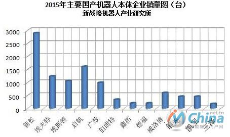 2015年部分国产机器人企业销量统计