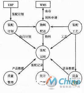 MES系统数据流程图