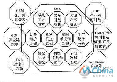 MES功能模型