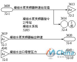 图9 凝结水泵变频器指令