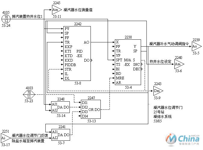 水位控制