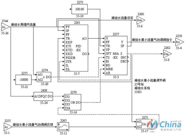 凝结水最小流量调节阀