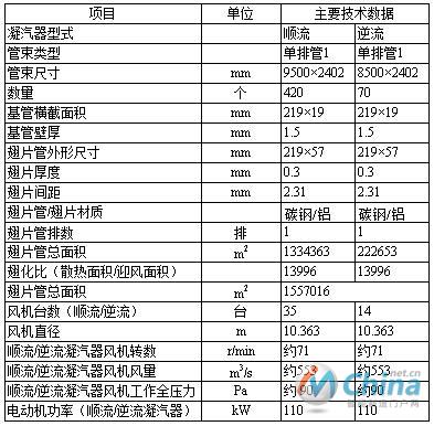 表2  凝汽器技术参数