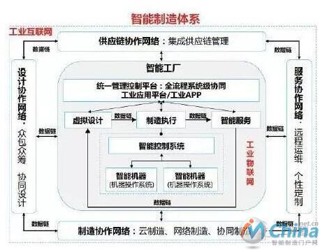 智能制造体系