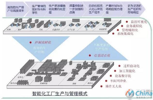 制造过程智能化