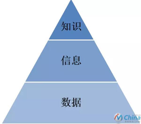  数据、信息和知识的模型