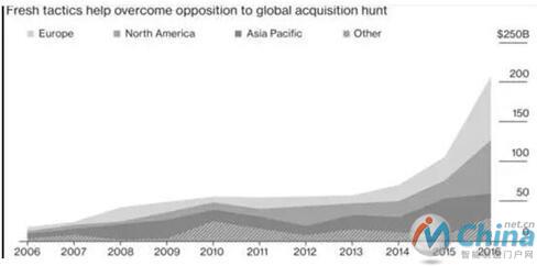 中国海外并购规模已升至2070亿美元