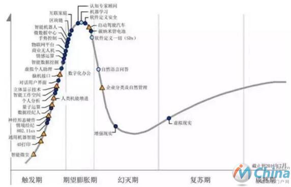 2016技术成熟度曲线