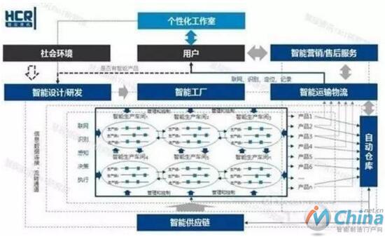 智能制造流程的全景图