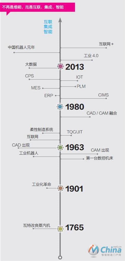 向智能制造的推进