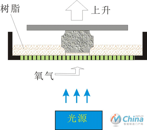 3D打印技术原理图