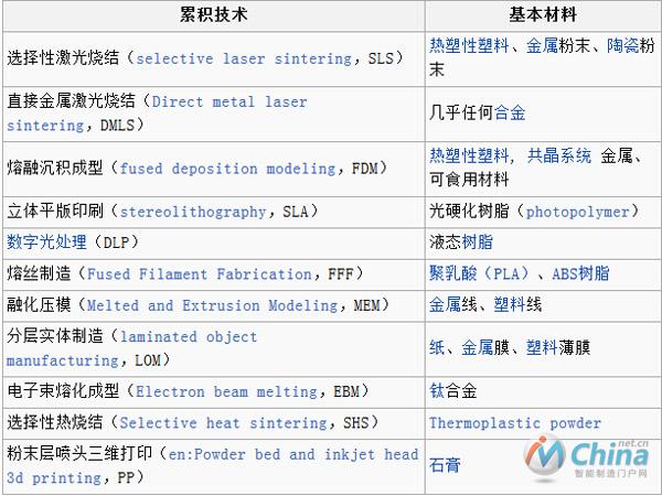 表格来源：维基百科