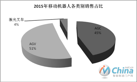 2015年移动机器人各类别销售占比