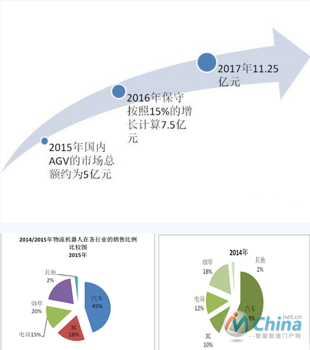 2014与2015年物流机器人在各行业的销售比较饼图