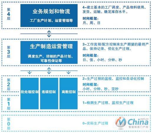 图1：描述的是在ISA-95中规定的生产制造过程中决策制定的各个层级。