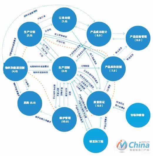 图2：描述的是ISA-95标准的精简系统概览，并将其映射到普渡参考模型。